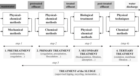 Fig. 1.1 Overview of the main processes for the decontamination of contaminated industrial wastewaters