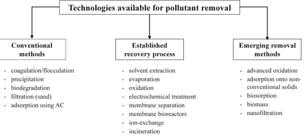 Fig. 1.2 Classi ﬁ cation of technologies available for pollutant removal and examples of techniques