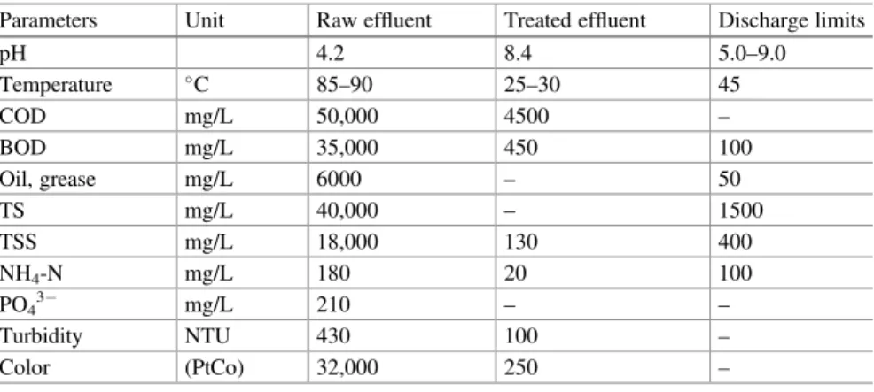 Table 9.6 Typical characteristics of raw and treated palm oil mill ef ﬂ uent and discharge limits Parameters Unit Raw ef ﬂ uent Treated ef ﬂ uent Discharge limits