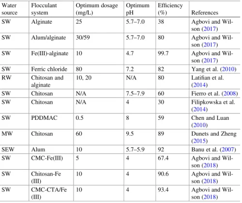 Table 9.7 Selected studies of phosphate removal ef ﬁ ciency in water and wastewater for different types of coagulant- ﬂ occulant systems