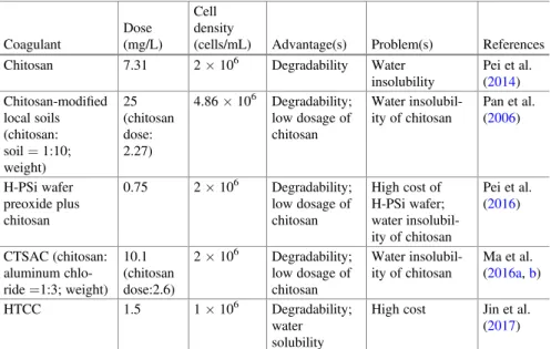 Table 9.8 Comparison between chitosan and chitosan derivatives on Microcystis aeruginosa cell removal Coagulant Dose (mg/L) Cell density
