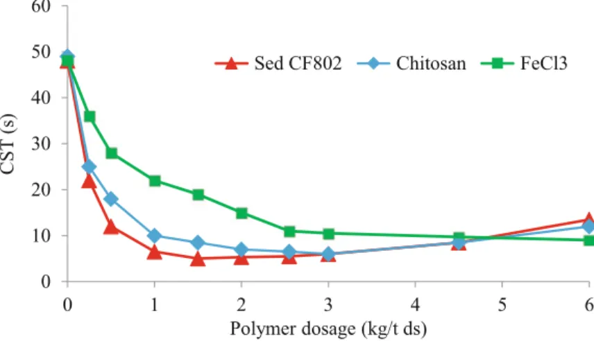 Fig. 9.6 Capillary suction time (CST) versus ﬂ occulant dosage. Flocculants: commercial cationic polymer Sedipur CF802 abbreviated Sed CF802, chitosan and ferric chloride FeCl 3 ; the capillary suction time parameter was evaluated according to the Standard