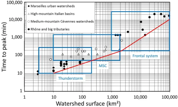 Figure  1  Hydrological  response  of  Mediterranean  and  Alpine  basins  expressed  in  terms  of  the  time  to  peak  (delay between the hyetograph centroid and the flood peak) as a function of the surface area of the watershed