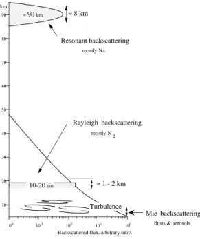 Figure 3: Backscat- Backscat-tering processes in the atmosphere. Return photons versus  alti-tude are given, in  arbi-trary units