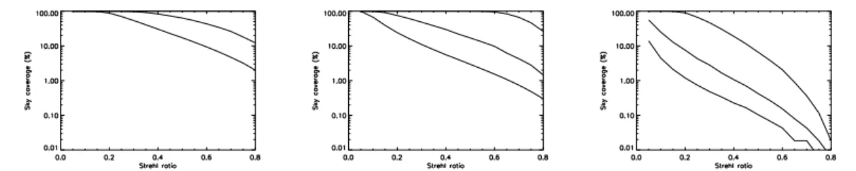 Figure 9: Sky coverage as a function of the Strehl ratio with a monochromatic LGS at 2.2µm (left), 1.25µm (center) and 0.55µm (right), for galactic latitudes b = 0, 20 and 90 ◦ from top to bottom