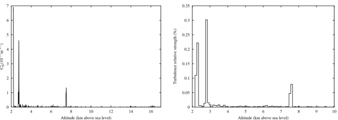 Figure 1: Distribution of C N 2 with altitude on July 1991 above the Observa- Observa-torio del Roque de los Muchachos, located at 2200m above sea level at La Palma island (Vernin &amp; M˜ unoz-Tu˜ n´on 1992) Left: absolute profile