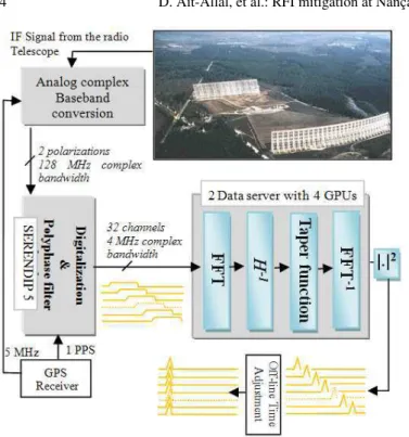 Fig. 6. Detection of impulsive broadband RFI signals (located at t ≃ 1200µs and t ≃ 5000µs) by using the conjugate cyclostationary  detec-tor