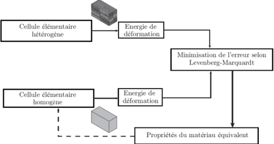 Figure 10 : Schéma de la procédure d’identification inverse, d’après (Landreau 09) 