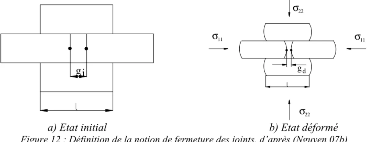 Figure 12 : Définition de la notion de fermeture des joints, d’après (Nguyen 07b) 