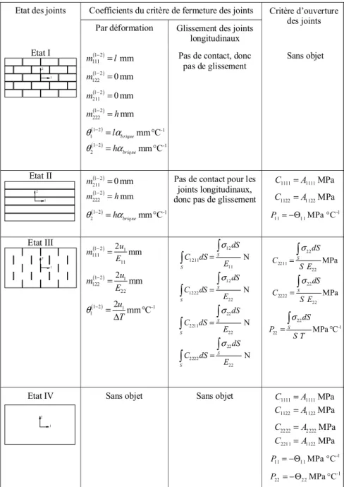 Tableau 2 : Synthèse des coefficients des critères de fermeture et d’ouverture des joints, d’après  (Nguyen 07b) 