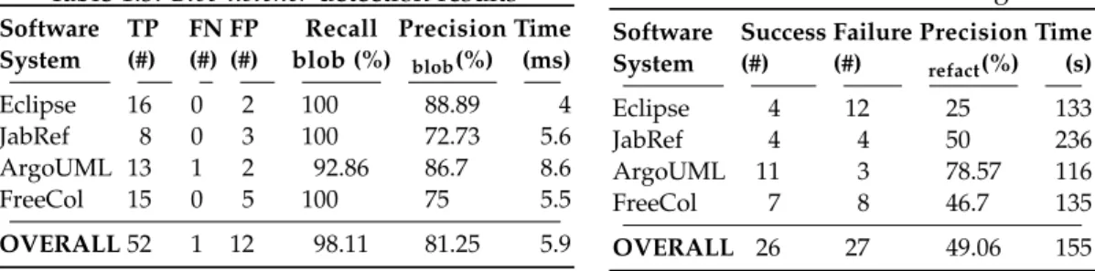 Table 1.6: Blob listener refactoring results Software Success Failure Precision Time System (#) (#) refact (%) (s) Eclipse 4 12 25 133 JabRef 4 4 50 236 ArgoUML 11 3 78.57 116 FreeCol 7 8 46.7 135 OVERALL 26 27 49.06 155