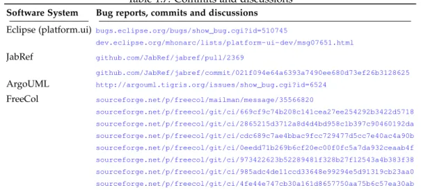 Table 1.7: Commits and discussions Software System Bug reports, commits and discussions