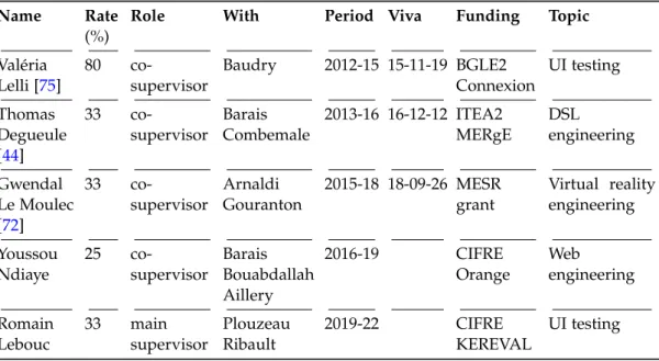 Table 1.8: PhD co-supervisions from 2012 to 2019