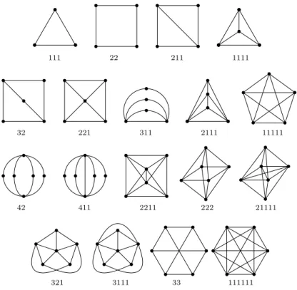 Figure 8. Complete k-partite graphs from partitions of N ≤ 6 (omitting the stars Γ(1, n) and the totally disconnected graphs Γ(n))