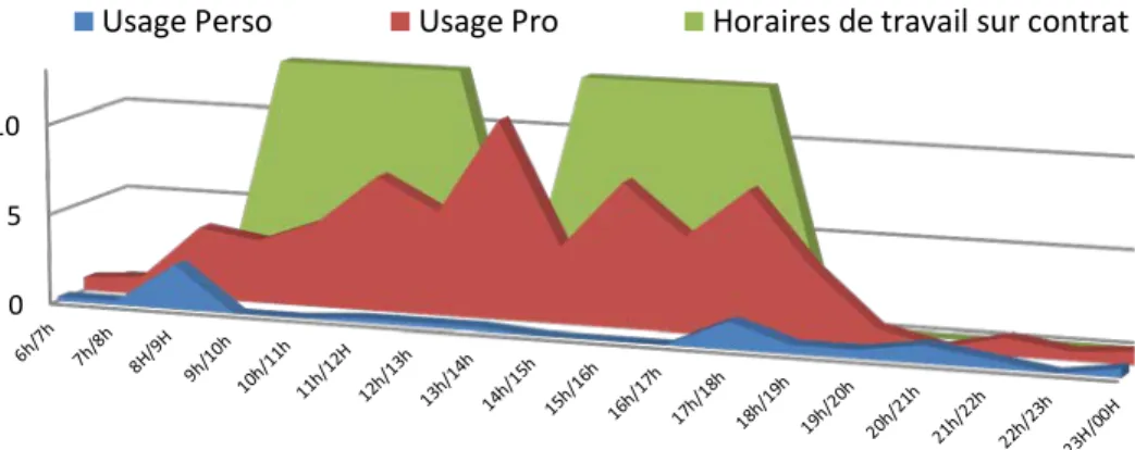 Figure 5 : Moyenne des usages professionnels et personnels par heure en comparaison avec les horaires du  contrat du travail 