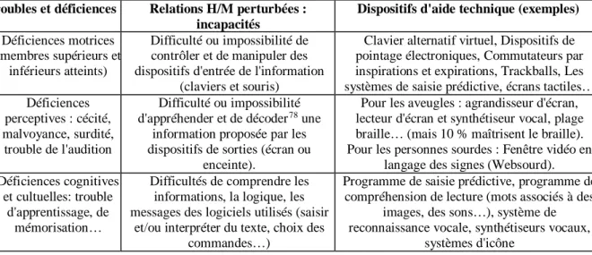 Tableau 5 : Exemples d'assistants techniques selon des déficiences et incapacités des personnes  empêchées (d’après Bobillier Chaumon &amp; Sandoz Guermond, 2006) 