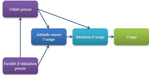 Figure 1: Modèle TAM de Davis (1989) 