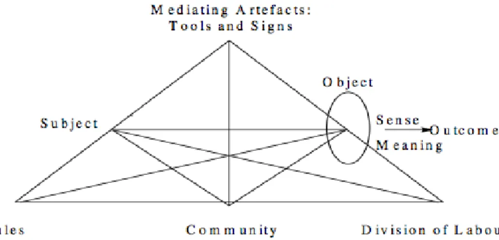 Figure 2: la structure du système d’activité d’après Engeström (1987, p. 78) 