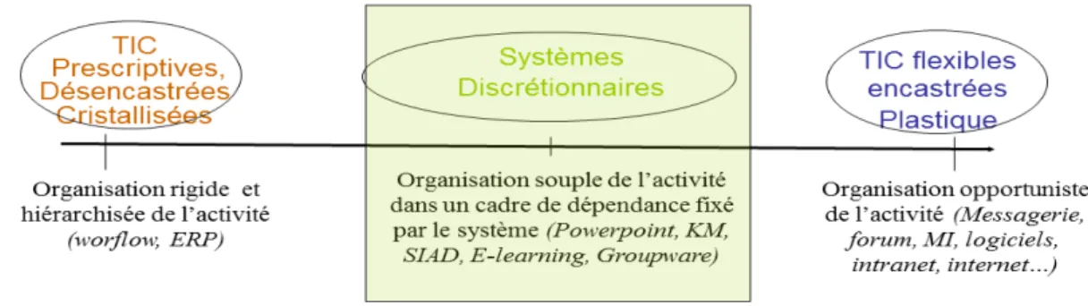 Figure 3 : Les différents modes de structuration de l’activité par les technologies  Nous allons revenir plus en détail sur ces différents niveaux de mise en forme de l’activité en  nous appuyant sur les recherches menées