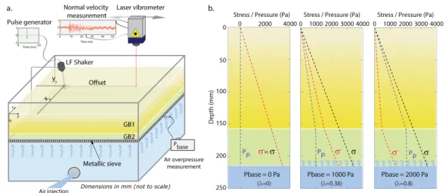 Figure 1.14: (a) A laser-Doppler vibrometer was used to record seismograms of particle vertical velocity at the surface of the physical model excited by a mechanical source at position (x s , y s )