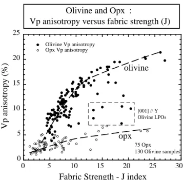Figure 1 3 .   The Vp anisotropy  (%) as a function of LPO intensity  (defined by  the  J  index)  for  the  olivine  and opx databases