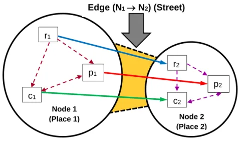 Fig.  5.8  Two  nodes  network:  people  in  every  state  are  rushing  from  node  1  towards  node  2,  maintaining  the  same behavioural class