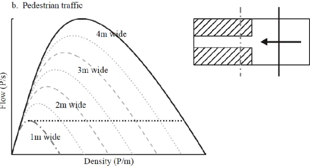 Fig. 5.10 Relationship between flow and density of pedestrians going through an oversaturated bottleneck, from  [17] 