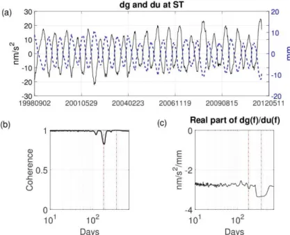Fig.  1  Non-local  surface  loading  gravity  and  vertical  changes  predicted  at  Strasbourg (France) from MERRA2 hydrological model