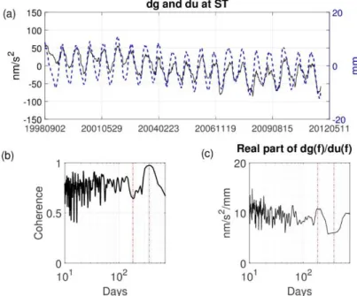 Fig. 3 Total surface loading  gravity and vertical  changes predicted at Strasbourg  (France)  from  MERRA2  hydrological  model