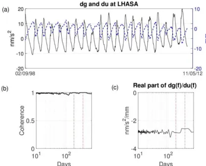 Fig. 4 Non-local surface loading  gravity  and vertical changes predicted at  Lhasa  (Tibet) from MERRA2 hydrological model