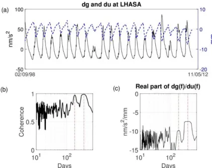 Fig. 6 Total surface loading  gravity and vertical  changes predicted at Strasbourg  (France)  from  MERRA2  hydrological  model