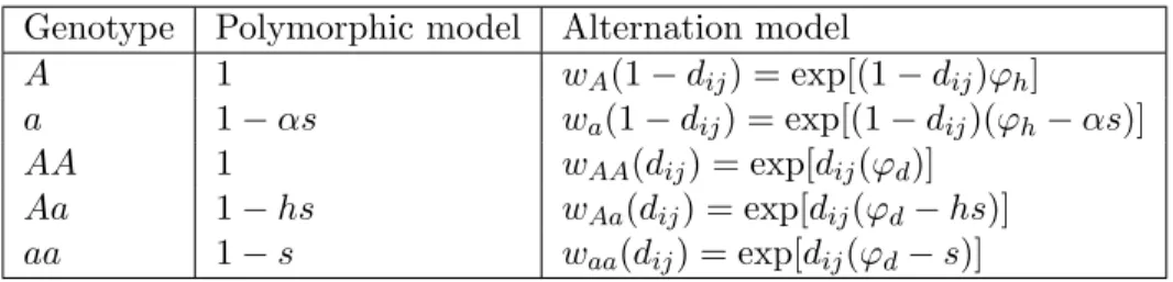 Table 1.2: Fitnesses of different genotypes in the alternation model (with intrinsic fitness differences between phases, ϕ h