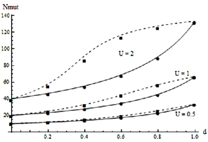 Figure 1.2: Average number of mutations per chromosome as a function of the fraction of the population undergoing selection in the diploid phase (d)