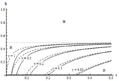 Figure 1.3: Value of the dominance coefficient (h) above which increased haploidy is favored (and below which increased diploidy is favored) as a function of the recombination rate r ma : solid and dashed curves show predictions from the QLE and local stab
