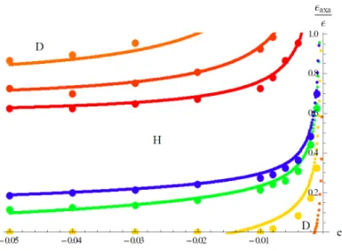 Figure 1.4: Evolution of ploidy as a function of (negative) epistasis e, and of the relative strength of epistasis in heterozygous diploids compared with haploids, for different levels of niche differentiation
