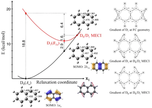 Figure 8. Optimized critical points of the naphthalene radical cation using CASSCF/6-31G* on the D 0