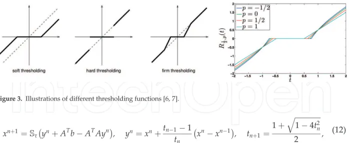 Figure 3. Illustrations of different thresholding functions [6, 7].