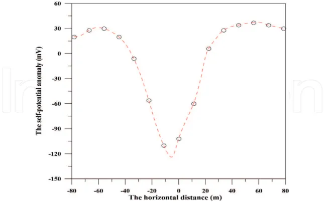 Figure 3. The self-potential anomaly of a sulfide orebody in the Sariyer Area, Turkey.