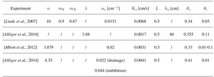Figure 1. a) Normalized streaming potential coefficient C s0 (S w )/C s0 (S w = 1) versus water saturation