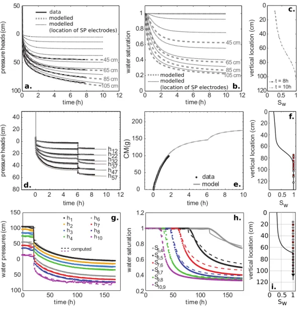 Figure 6. Measured and computed pressure heads time-series, water saturation time-series and vertical saturation profiles
