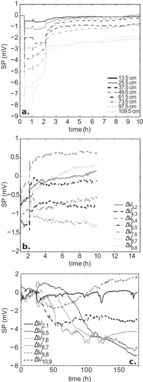 Figure 7. (a) Raw SP measurements during the drainage experiment from Mboh et al. [2012] shifted to zero at t = 0.