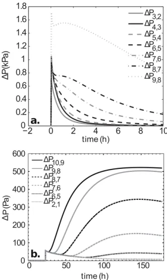 Figure 8. Total water pressure differences ∆P inferred from computed h time-series (fig