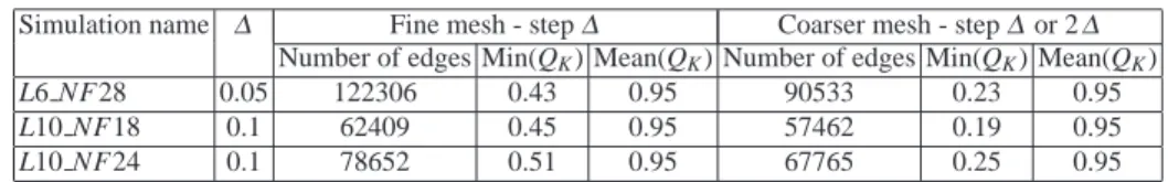Table 1 Comparison between a mesh with step ∆ for all fractures and a mesh with step ∆ for fractures with an output flux above 5 % of the total output flux and 2 ∗ ∆ otherwise