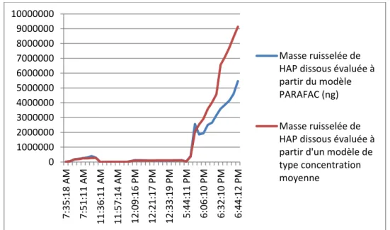 Figure 16 Comparaison entre masse transférée à l'avaloir lors de l'évènement du 15/12/2014 entre une  simulation utilisant les données spectrales et l'analyse PARAFAC et une simulation basée sur la  connaissance de la concentration moyenne 