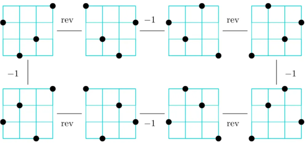 Figure 1.2 – Les sym´etries du carr´e agissant sur les permutations de Baxter.