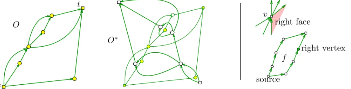 Figure 1.3 – A gauche, une orientation bipolaire plane ayant un degr´e sortant droit (gauche) de 2 (3) ainsi que son dual