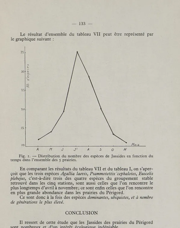 Fig.  i.  —  Distribution  du  nombre  des  espèces  de  Jassides  en  fonction  du  temps  dans  l'ensemble  des  5  prairies