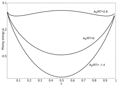 FIG. 1: Composition dependence of the mixing Gibbs free energy of a regular SS for three values of A 0 /RT = −1.4, 0 and +2.8.
