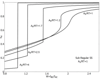 FIG. 3: Representation of the relationship between a sub- sub-regular SS composition x st and W = ([B]K AC )/([A]K BC ]), which characterizes the AS composition, for A 1 /RT = 1 and various values of the Guggenheim parameters A 0 /RT