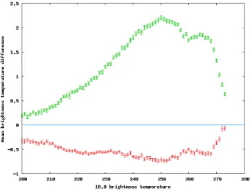 Fig. 2c. Difference of the mean value of 9.7 µm and 13.4 µm chan- chan-nels between non rainy and rainy pixels plotted versus 10.8 µm brightness temperature in red and green respectively